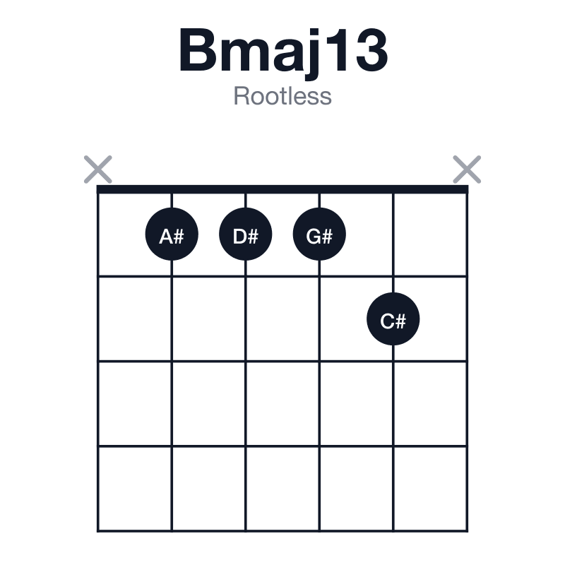 Bmaj13 rootless guitar chord diagram: B, D#, F#, A#, C#, G#, played x1112x