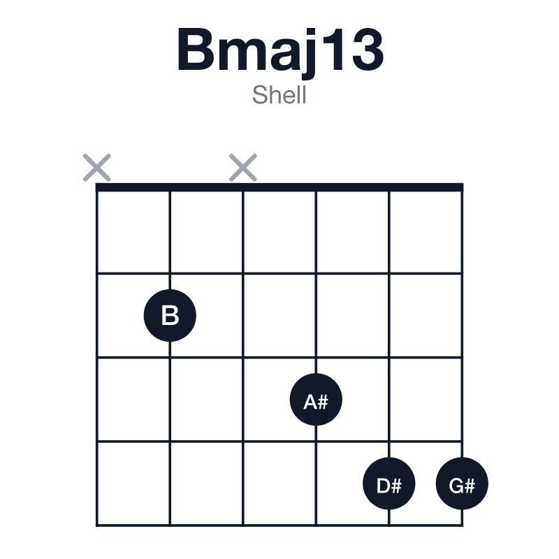 Bmaj13 shell guitar chord diagram: B, D#, F#, A#, C#, G#, played x2x344