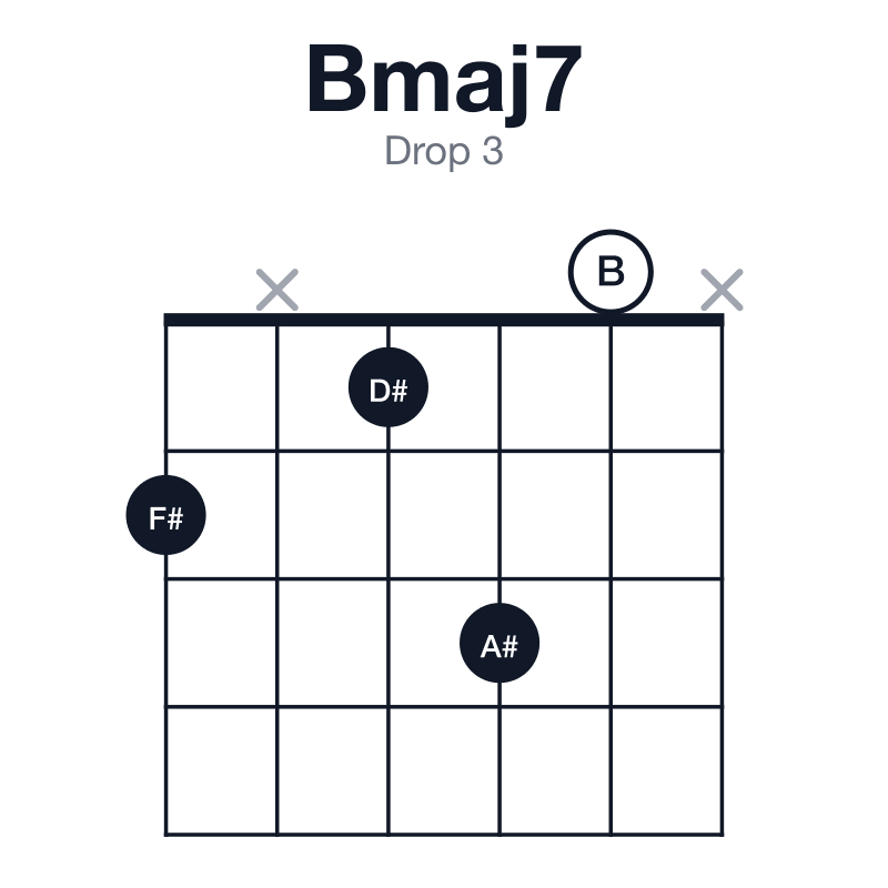 Bmaj7 drop 3 guitar chord diagram: B, D#, F#, A#, played 2x130x