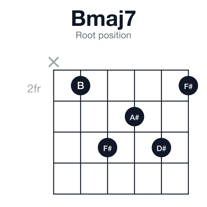 Bmaj7 root position guitar chord diagram: B, D#, F#, A#, played x24342