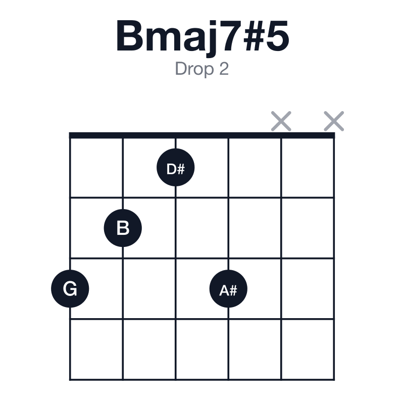 Bmaj7#5 drop 2 guitar chord diagram: B, D#, G, A#, played 3213xx