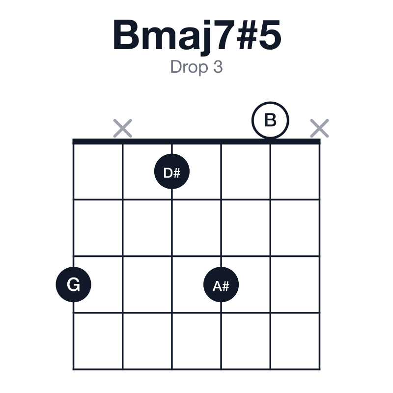 Bmaj7#5 drop 3 guitar chord diagram: B, D#, G, A#, played 3x130x
