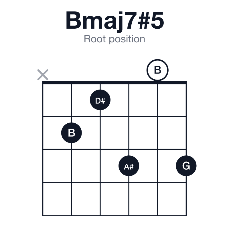 Bmaj7#5 root position guitar chord diagram: B, D#, G, A#, played x21303