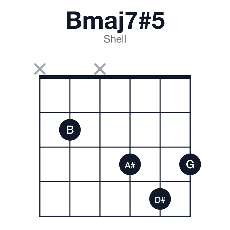 Bmaj7#5 shell guitar chord diagram: B, D#, G, A#, played x2x343