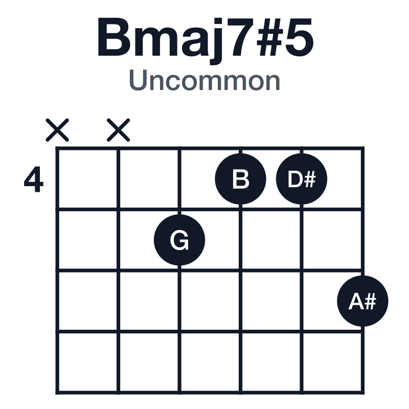 Bmaj7#5 uncommon guitar chord diagram: B, D#, G, A#, played xx5446