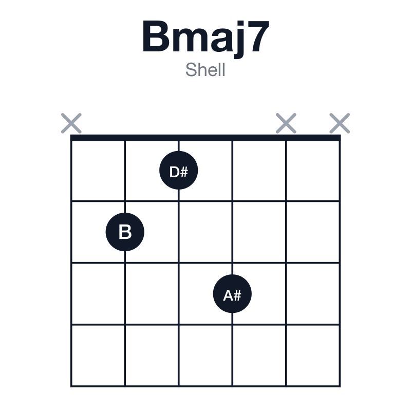 Bmaj7 shell guitar chord diagram: B, D#, F#, A#, played x213xx