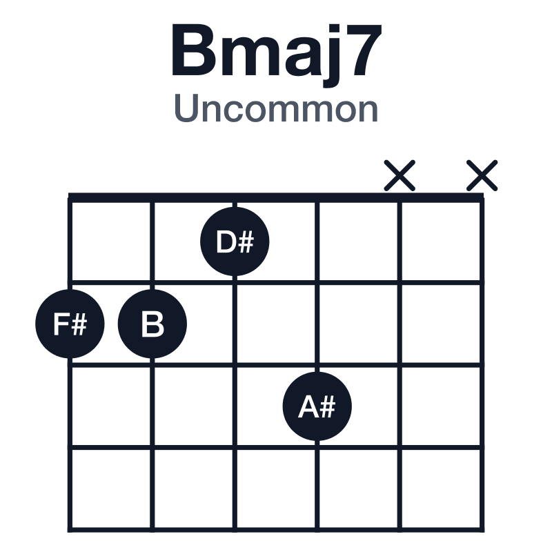 Bmaj7 uncommon guitar chord diagram: B, D#, F#, A#, played 2213xx