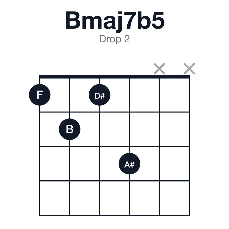Bmaj7b5 drop 2 guitar chord diagram: B, D#, F, A#, played 1213xx