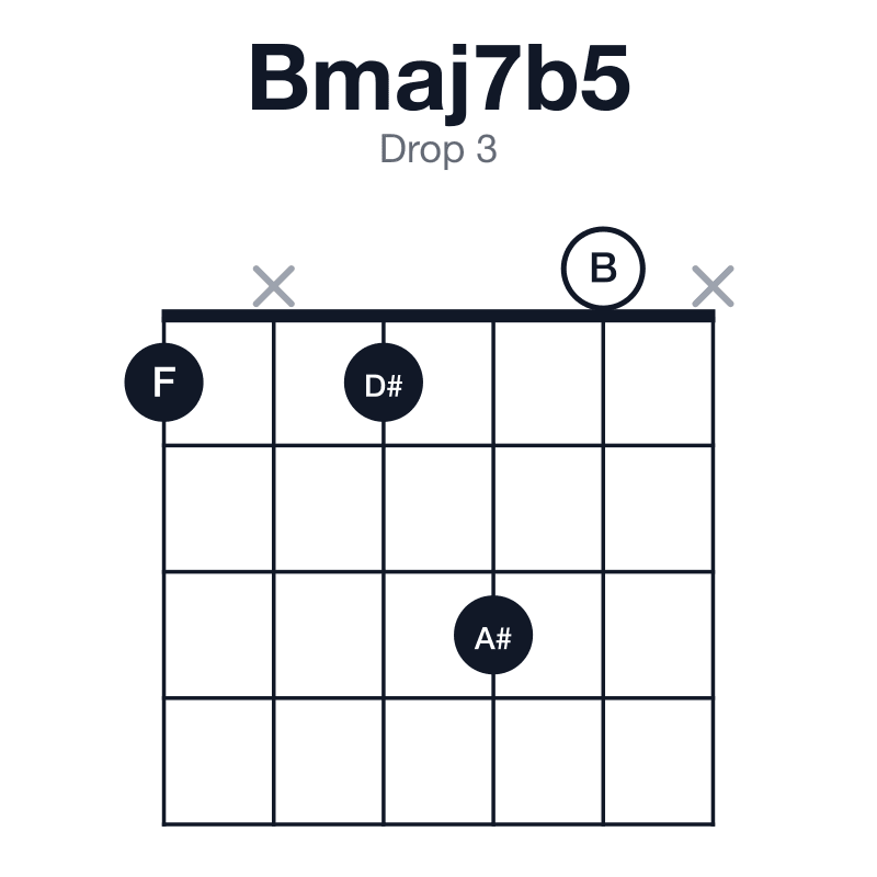 Bmaj7b5 drop 3 guitar chord diagram: B, D#, F, A#, played 1x130x