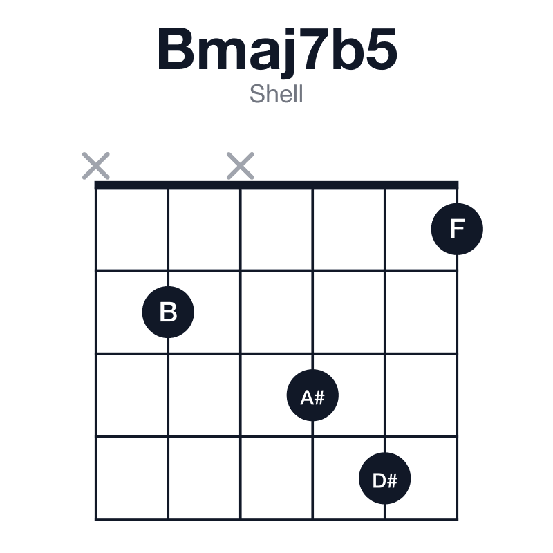 Bmaj7b5 shell guitar chord diagram: B, D#, F, A#, played x2x341
