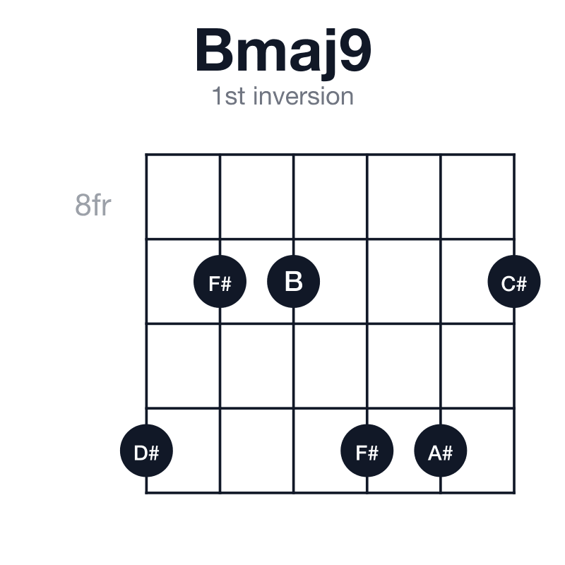 Bmaj9 1st inversion guitar chord diagram: B, D#, F#, A#, C#, played 11-9-9-11-11-9