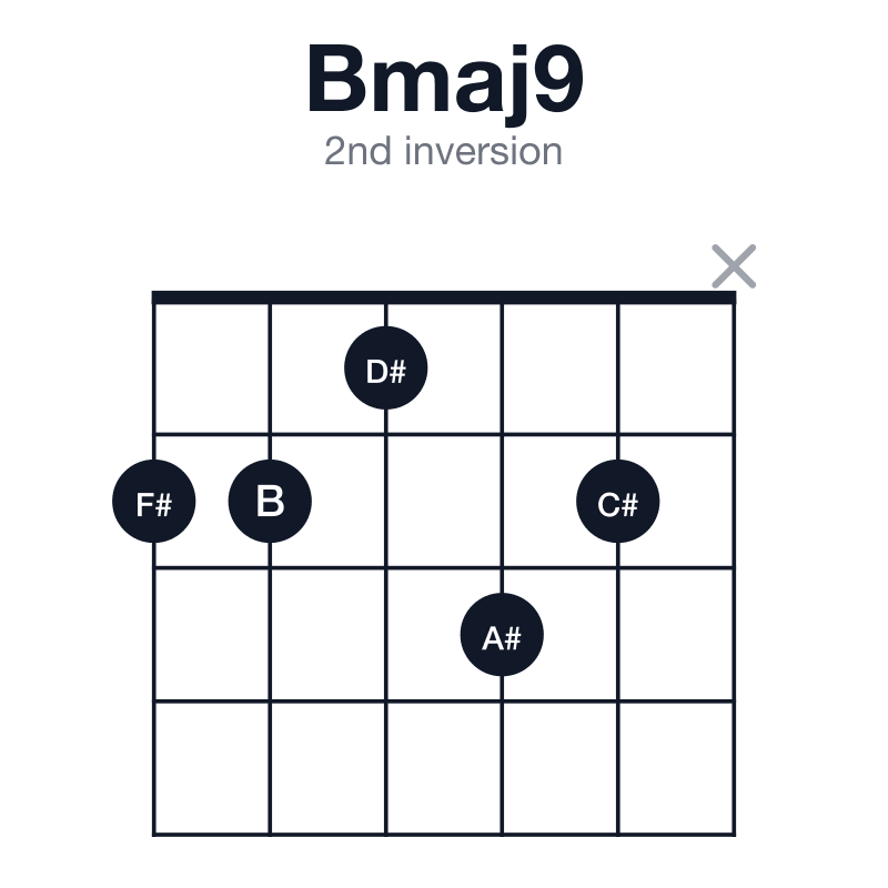Bmaj9 2nd inversion guitar chord diagram: B, D#, F#, A#, C#, played 22132x