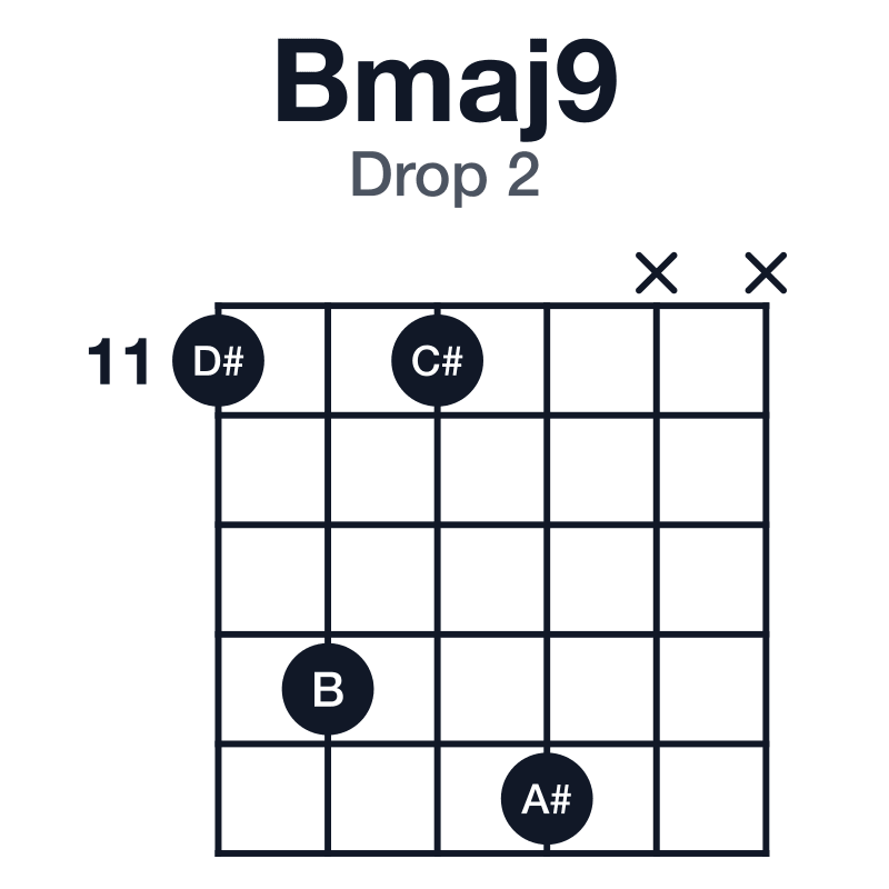 Bmaj9 drop 2 guitar chord diagram: B, D#, F#, A#, C#, played 11-14-11-15-x-x