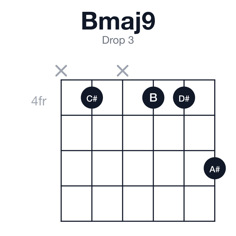 Bmaj9 drop 3 guitar chord diagram: B, D#, F#, A#, C#, played x4x446