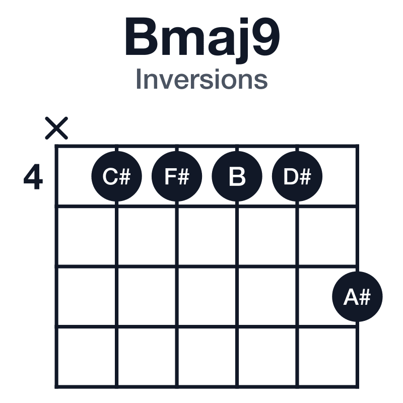 Bmaj9 inversions guitar chord diagram: B, D#, F#, A#, C#, played x44446