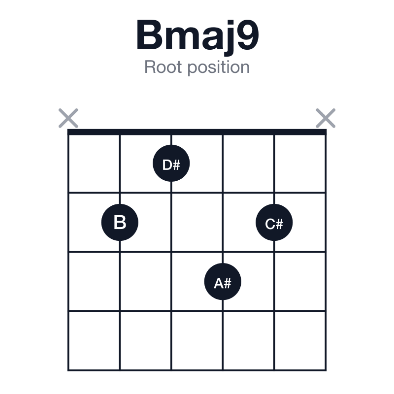 Bmaj9 root position guitar chord diagram: B, D#, F#, A#, C#, played x2132x