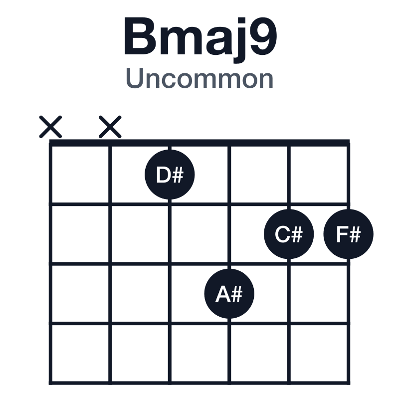 Bmaj9 uncommon guitar chord diagram: B, D#, F#, A#, C#, played xx1322