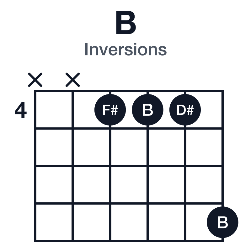 B inversions guitar chord diagram: B, D#, F#, played xx4447