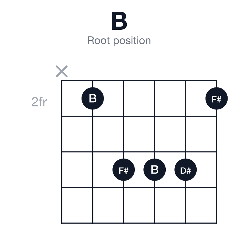 B root position guitar chord diagram: B, D#, F#, played x24442