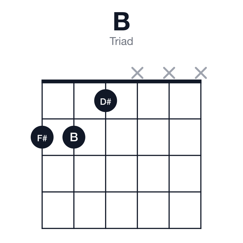 B triad guitar chord diagram: B, D#, F#, played 221xxx