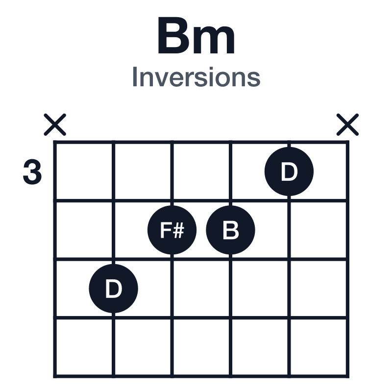 Bm inversions guitar chord diagram: B, D, F#, played x5443x