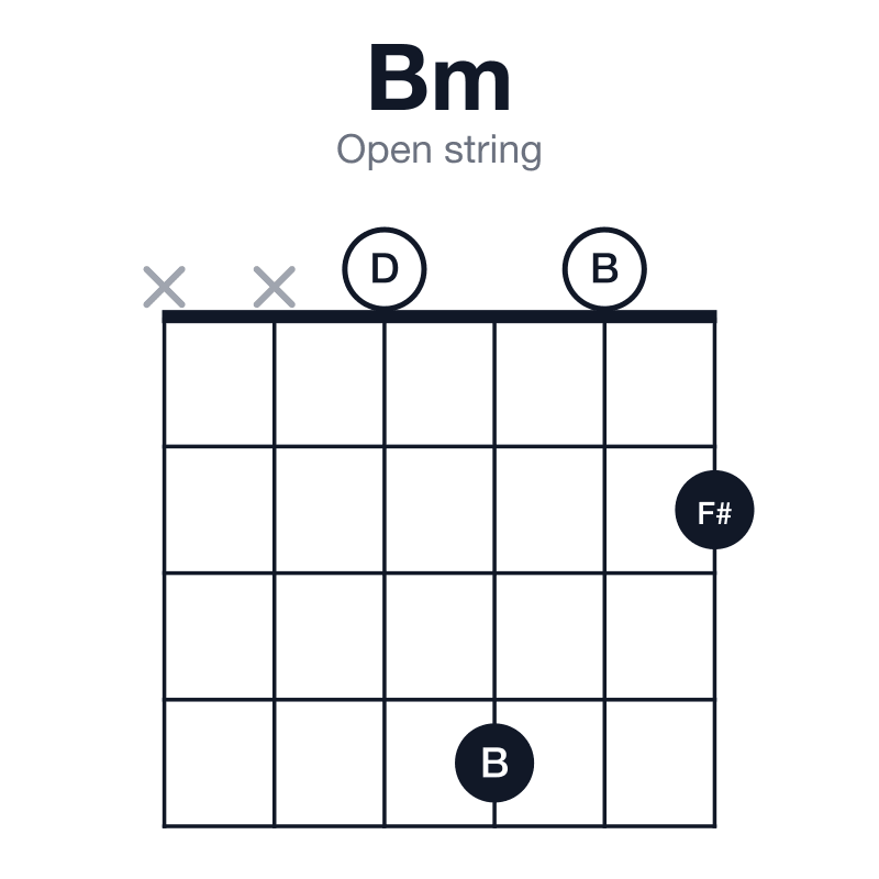Bm open string guitar chord diagram: B, D, F#, played xx0402