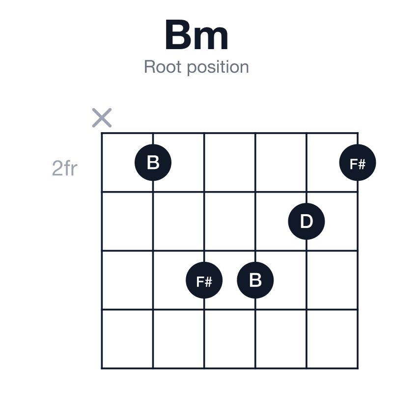 Bm root position guitar chord diagram: B, D, F#, played x24432