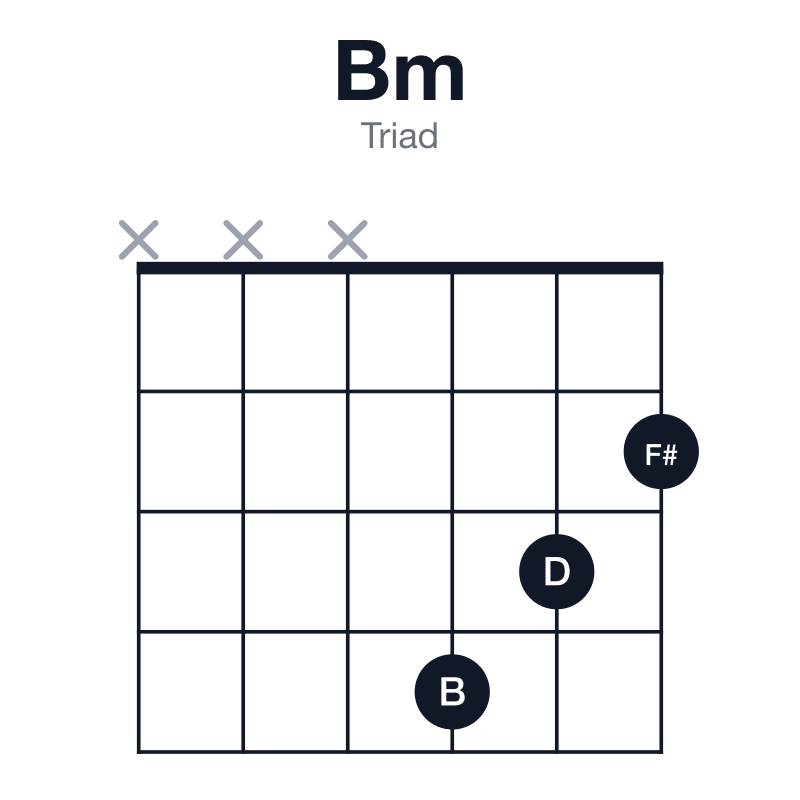 Bm triad guitar chord diagram: B, D, F#, played xxx432