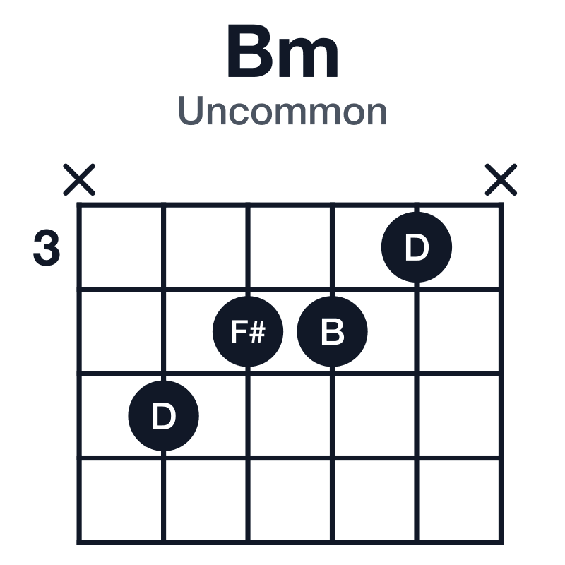Bm uncommon guitar chord diagram: B, D, F#, played x5443x