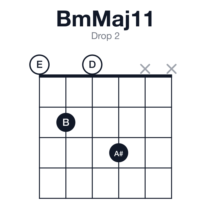 BmMaj11 drop 2 guitar chord diagram: B, D, F#, A#, C#, E, played 0203xx