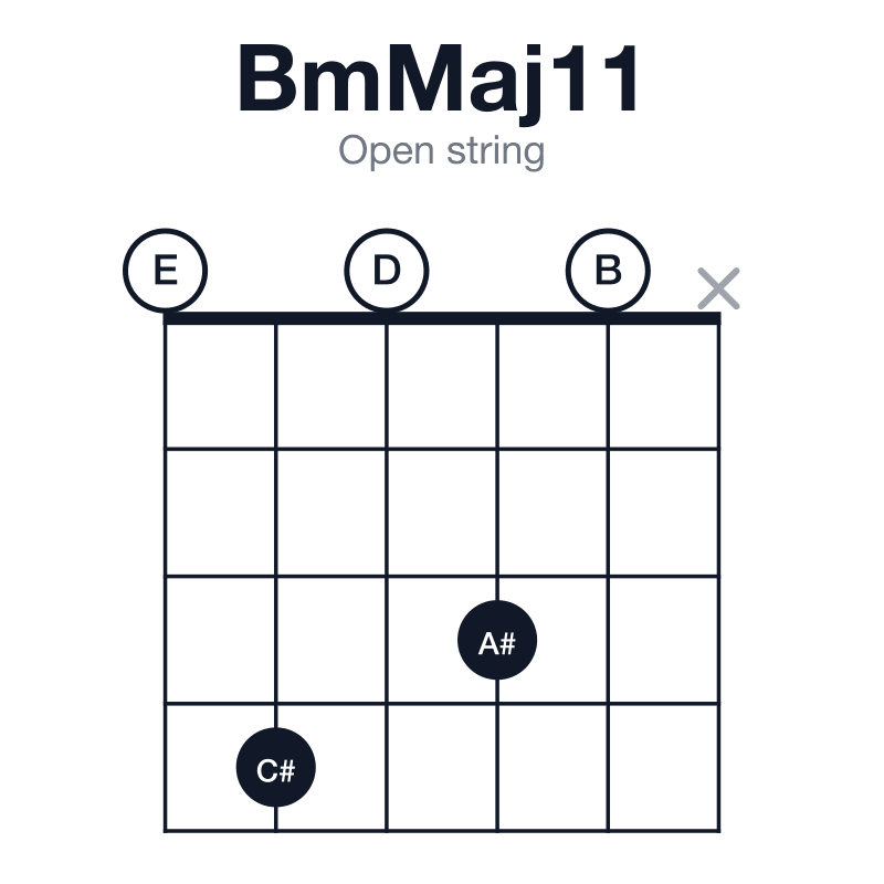 BmMaj11 open string guitar chord diagram: B, D, F#, A#, C#, E, played 04030x