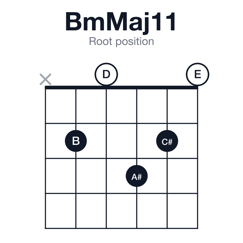 BmMaj11 root position guitar chord diagram: B, D, F#, A#, C#, E, played x20320