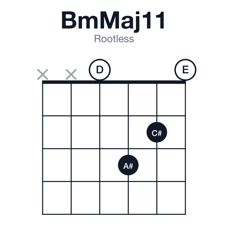 BmMaj11 rootless guitar chord diagram: B, D, F#, A#, C#, E, played xx0320