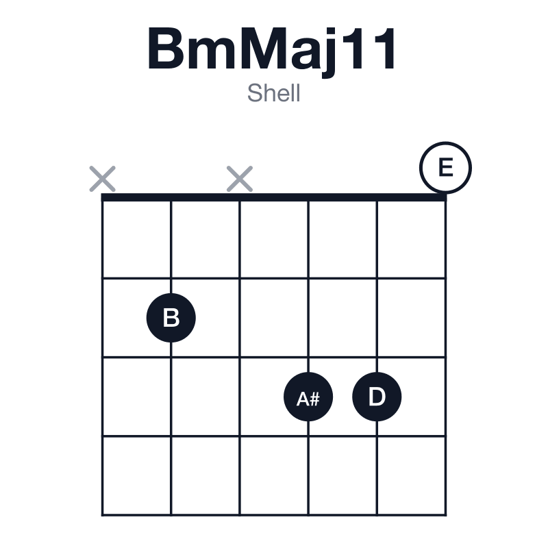 BmMaj11 shell guitar chord diagram: B, D, F#, A#, C#, E, played x2x330