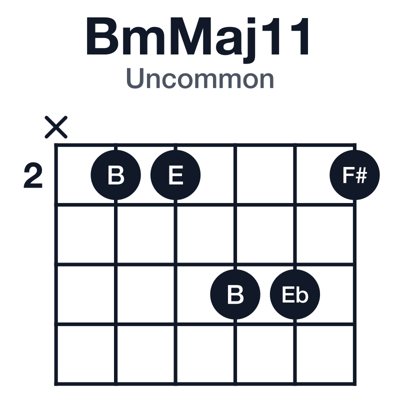 BmMaj11 uncommon guitar chord diagram: B, D, F#, A#, C#, E, played x22442