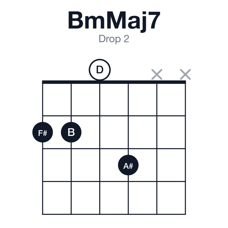 BmMaj7 drop 2 guitar chord diagram: B, D, F#, A#, played 2203xx
