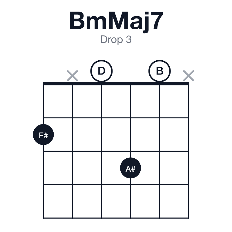 BmMaj7 drop 3 guitar chord diagram: B, D, F#, A#, played 2x030x