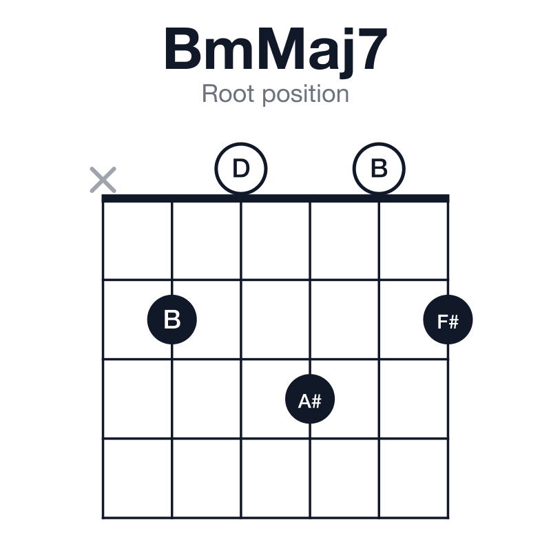 BmMaj7 root position guitar chord diagram: B, D, F#, A#, played x20302
