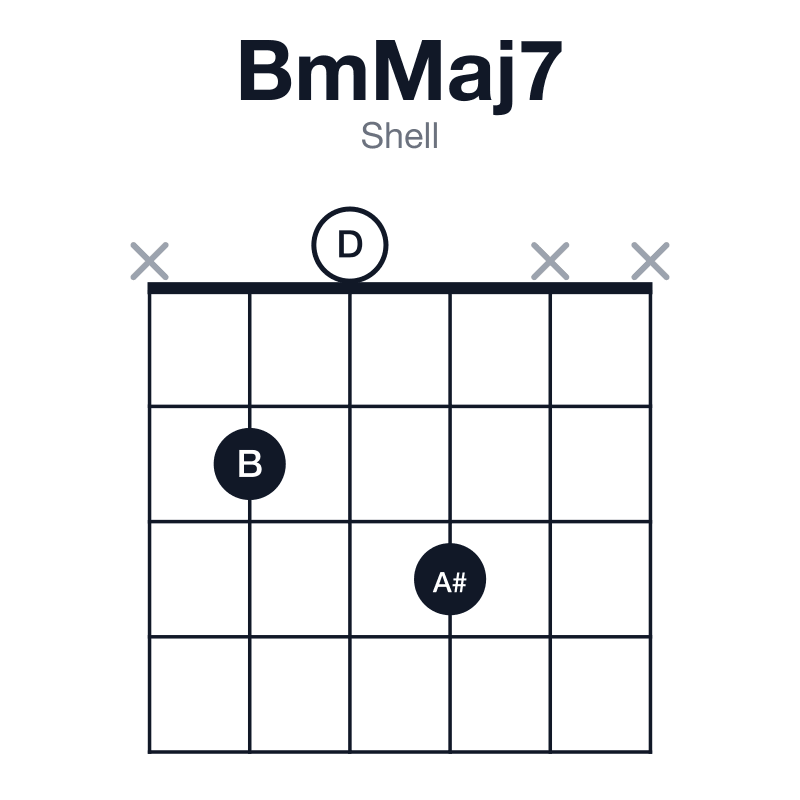 BmMaj7 shell guitar chord diagram: B, D, F#, A#, played x203xx