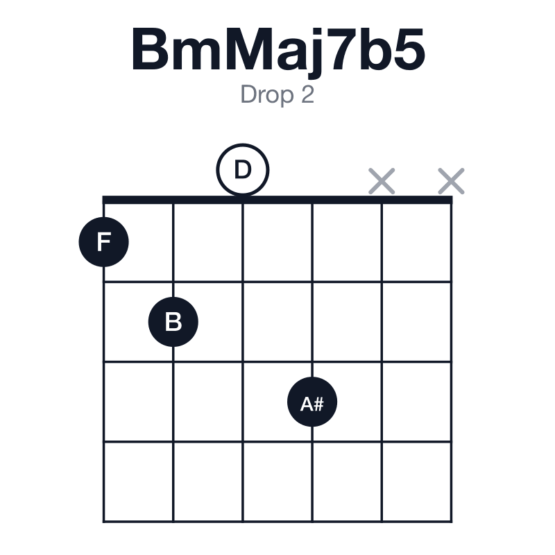 BmMaj7b5 drop 2 guitar chord diagram: B, D, F, A#, played 1203xx