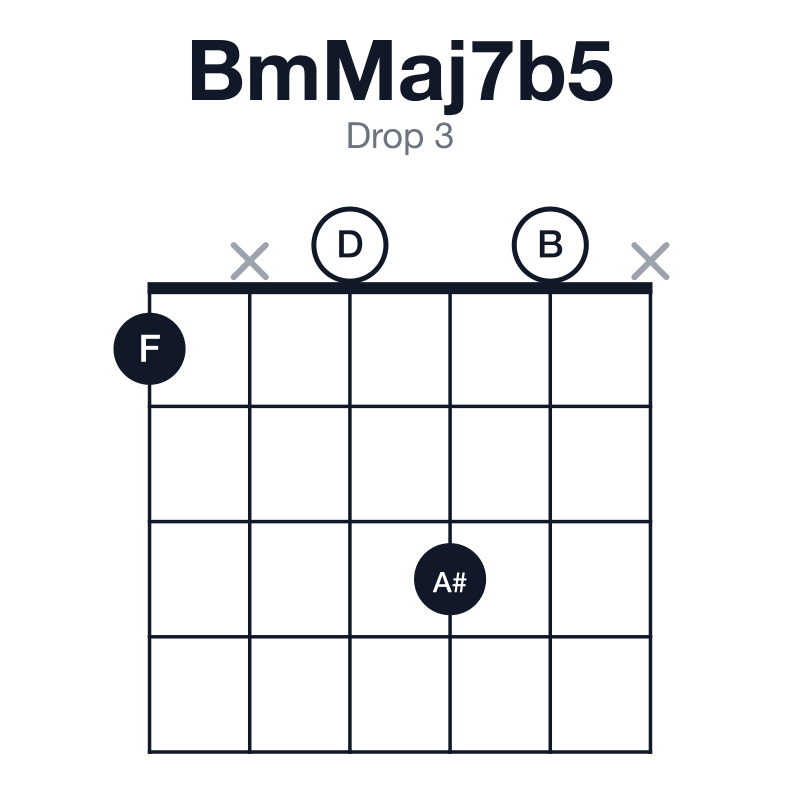 BmMaj7b5 drop 3 guitar chord diagram: B, D, F, A#, played 1x030x
