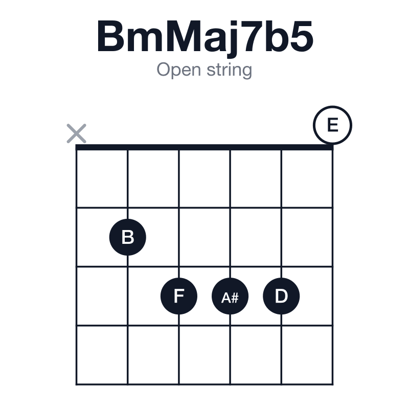 BmMaj7b5 open string guitar chord diagram: B, D, F, A#, played x23330