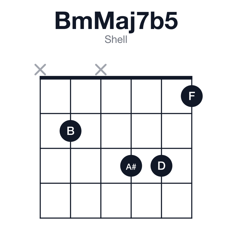 BmMaj7b5 shell guitar chord diagram: B, D, F, A#, played x2x331