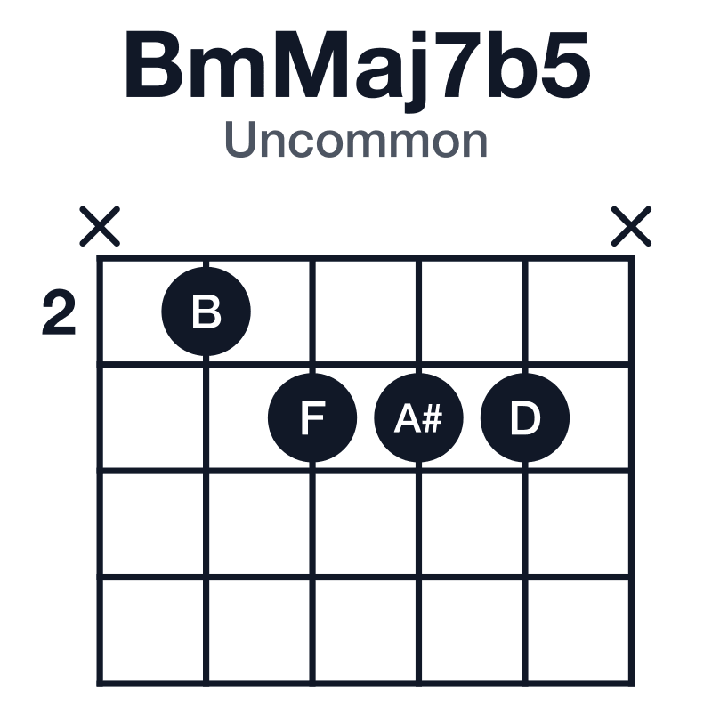 BmMaj7b5 uncommon guitar chord diagram: B, D, F, A#, played x2333x
