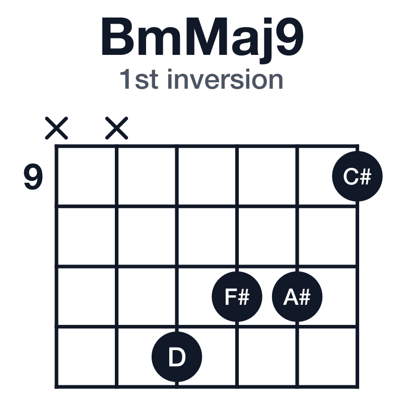 BmMaj9 1st inversion guitar chord diagram: B, D, F#, A#, C#, played x-x-12-11-11-9