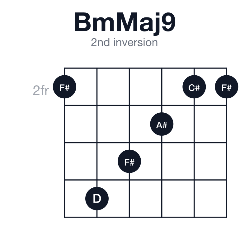 BmMaj9 2nd inversion guitar chord diagram: B, D, F#, A#, C#, played 254322