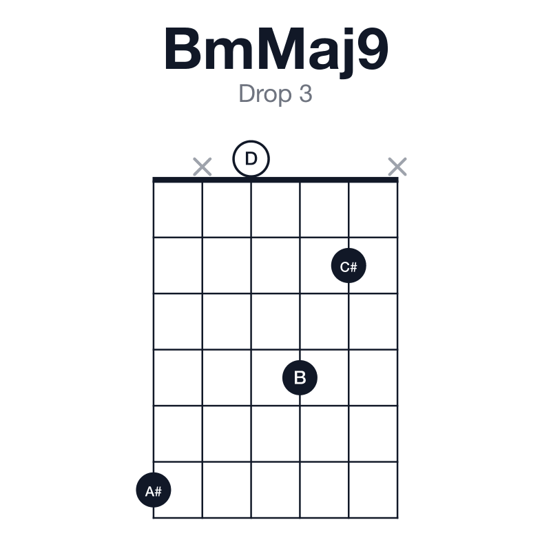 BmMaj9 drop 3 guitar chord diagram: B, D, F#, A#, C#, played 6x042x