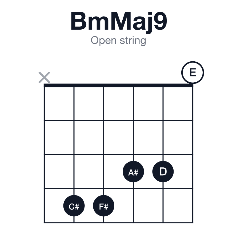 BmMaj9 open string guitar chord diagram: B, D, F#, A#, C#, played x44330