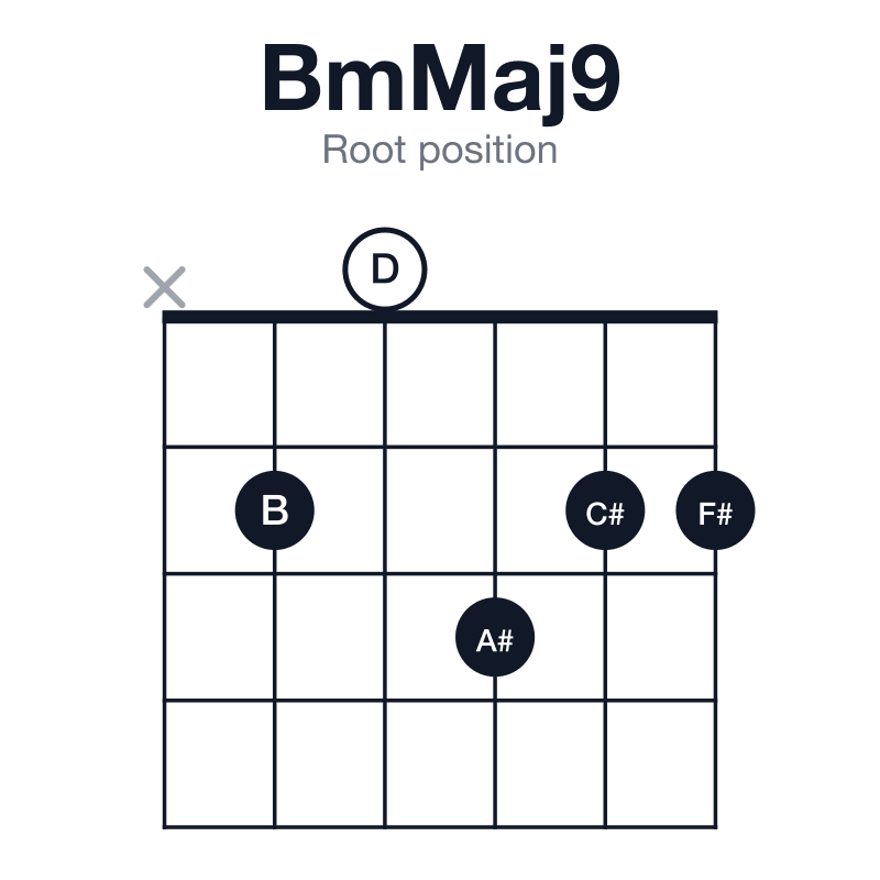 BmMaj9 root position guitar chord diagram: B, D, F#, A#, C#, played x20322