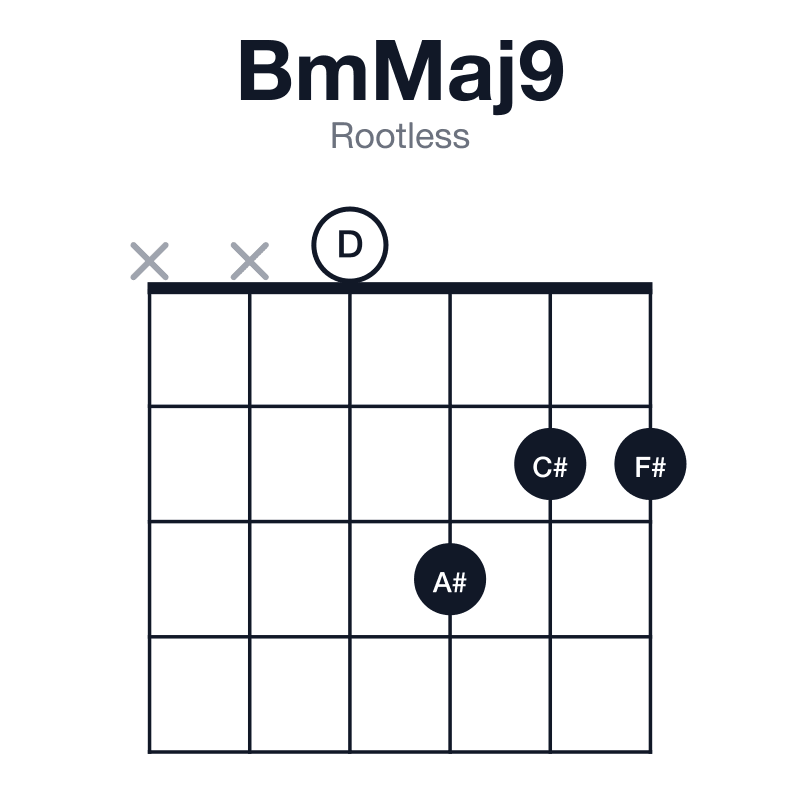 BmMaj9 rootless guitar chord diagram: B, D, F#, A#, C#, played xx0322